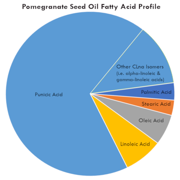 Pomegranate Seed Oil fatty acid profile