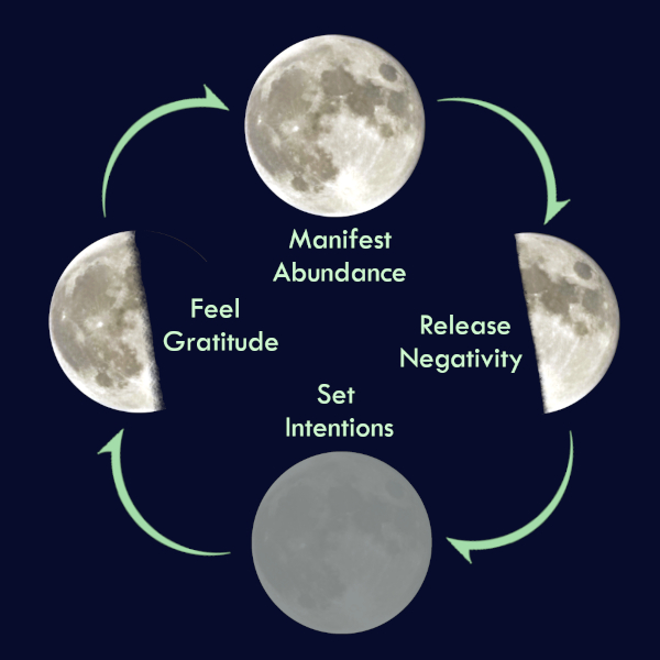 Moon Phase Manifesting
