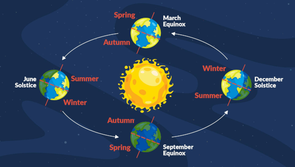 Solstice Equinox Diagram - MOMAROMAs: Your Guide to Aromatherapy, DIY Essential Oils, and Natural Wellness Solstice Equinox Diagram from Star Walk