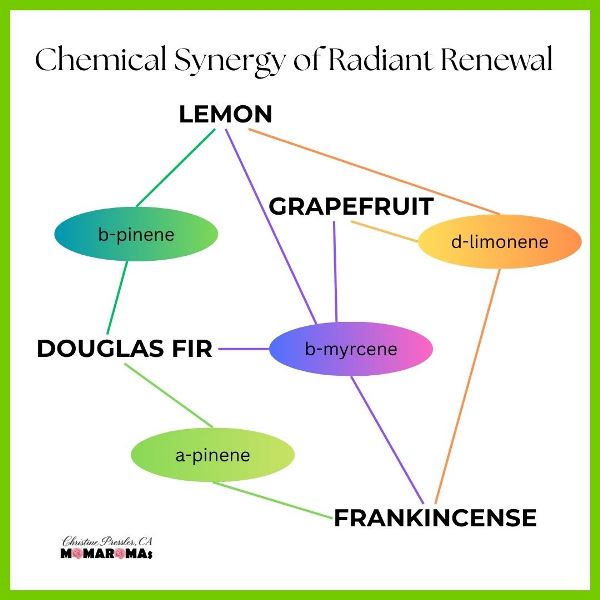 Chemical Synergy of Radiant Renewal Essential Oil Diffuser Blend